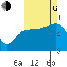 Fox Bay tide chart for Friday, October 6, 2023