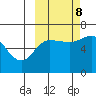 Fox Bay tide chart for Sunday, October 8, 2023
