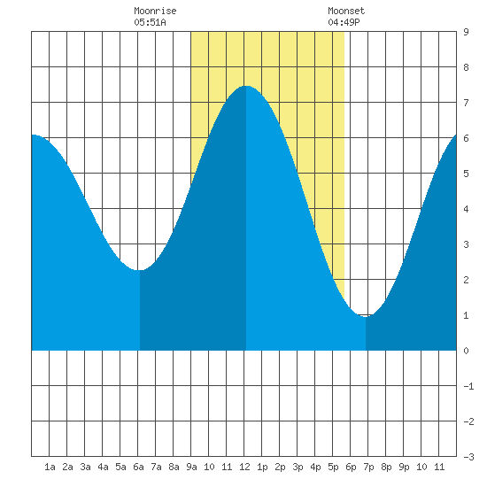 Fox Bay tide chart for Friday, November 10, 2023