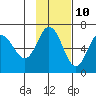 Fox Bay tide chart for Friday, November 10, 2023