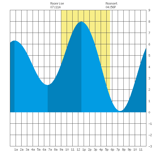 Fox Bay tide chart for Saturday, November 11, 2023