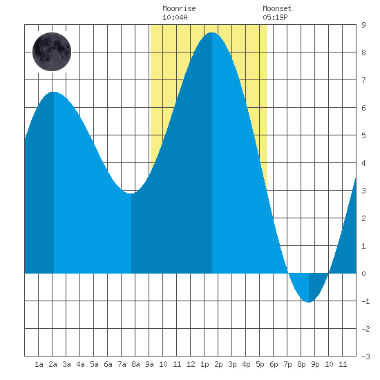 Fox Bay tide chart for Monday, November 13, 2023