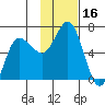 Fox Bay tide chart for Thursday, November 16, 2023