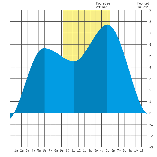 Fox Bay tide chart for Saturday, November 18, 2023