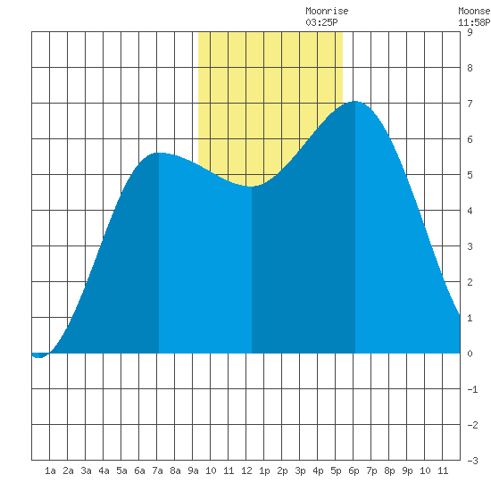 Fox Bay tide chart for Sunday, November 19, 2023