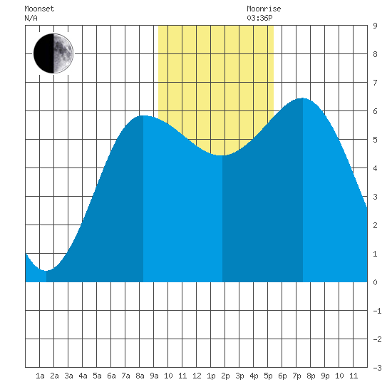 Fox Bay tide chart for Monday, November 20, 2023