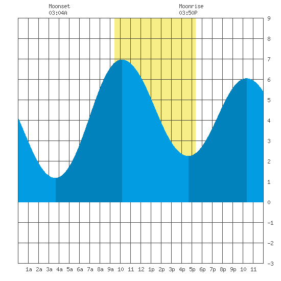Fox Bay tide chart for Wednesday, November 22, 2023