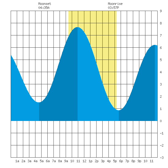 Fox Bay tide chart for Thursday, November 23, 2023