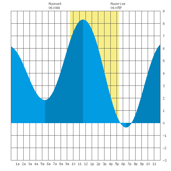 Fox Bay tide chart for Friday, November 24, 2023
