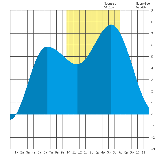 Fox Bay tide chart for Thursday, November 2, 2023