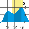 Fox Bay tide chart for Thursday, November 2, 2023
