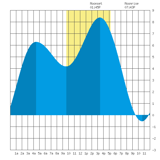Fox Bay tide chart for Thursday, November 30, 2023
