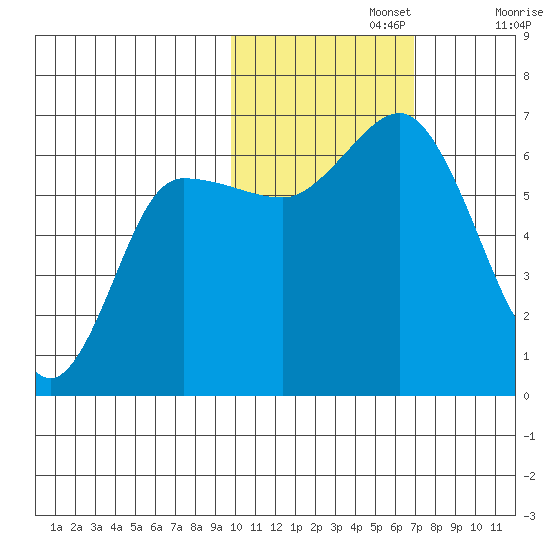 Fox Bay tide chart for Friday, November 3, 2023