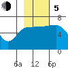 Fox Bay tide chart for Sunday, November 5, 2023