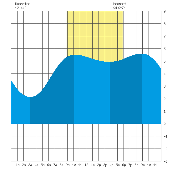 Fox Bay tide chart for Monday, November 6, 2023