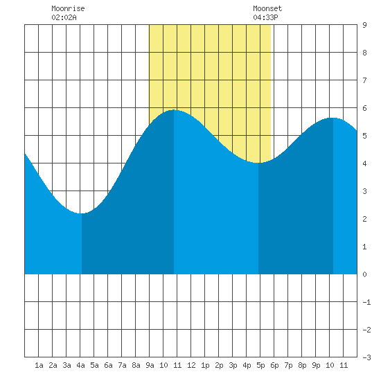 Fox Bay tide chart for Tuesday, November 7, 2023