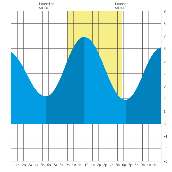 Fox Bay tide chart for Thursday, November 9, 2023