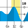 Fox Bay tide chart for Sunday, December 10, 2023
