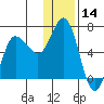 Fox Bay tide chart for Thursday, December 14, 2023