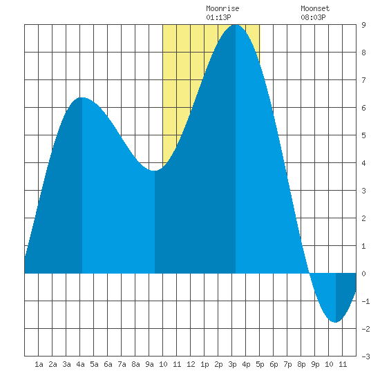 Fox Bay tide chart for Friday, December 15, 2023