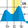Fox Bay tide chart for Saturday, December 16, 2023