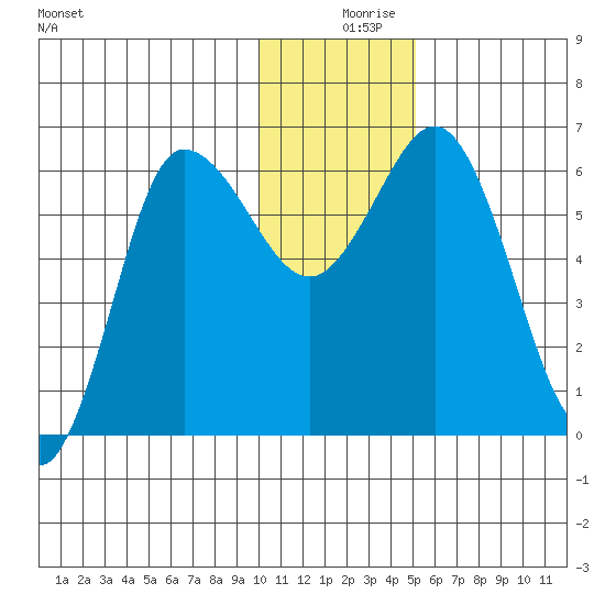 Fox Bay tide chart for Monday, December 18, 2023
