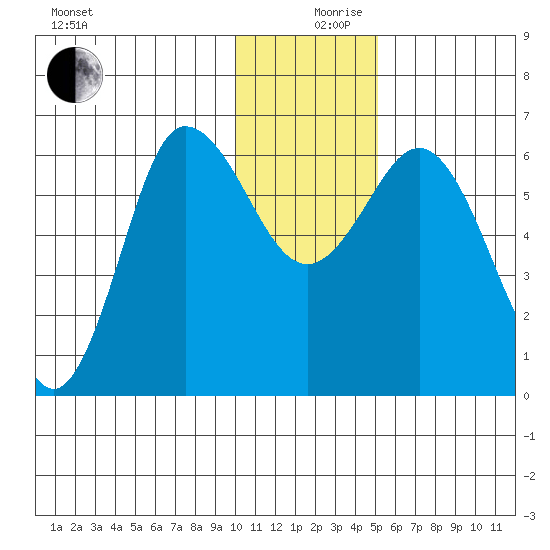Fox Bay tide chart for Tuesday, December 19, 2023