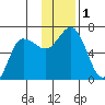 Fox Bay tide chart for Friday, December 1, 2023