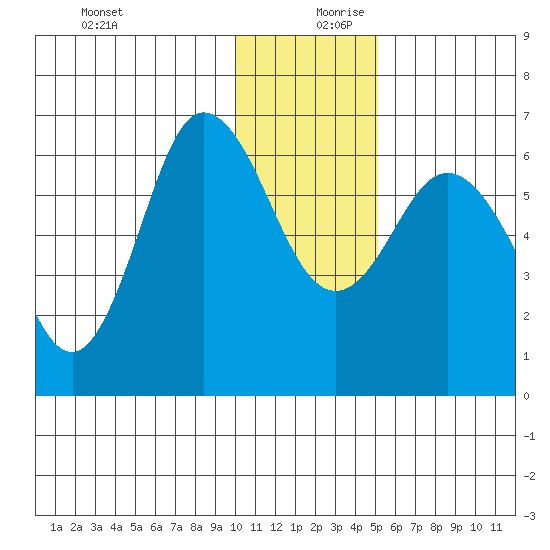 Fox Bay tide chart for Wednesday, December 20, 2023
