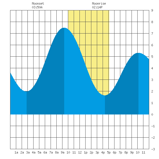 Fox Bay tide chart for Thursday, December 21, 2023