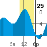 Fox Bay tide chart for Monday, December 25, 2023