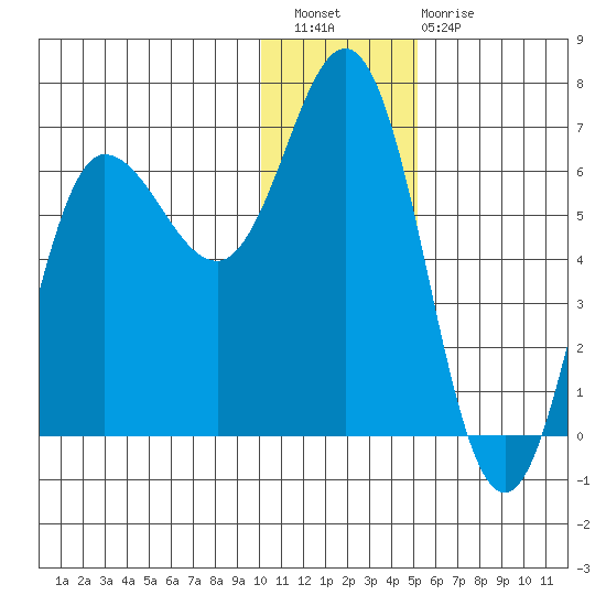 Fox Bay tide chart for Wednesday, December 27, 2023