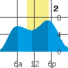 Fox Bay tide chart for Saturday, December 2, 2023
