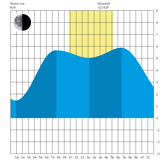 Fox Bay tide chart for Monday, December 4, 2023
