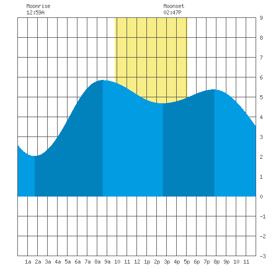 Fox Bay tide chart for Tuesday, December 5, 2023