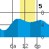 Fox Bay tide chart for Tuesday, December 5, 2023