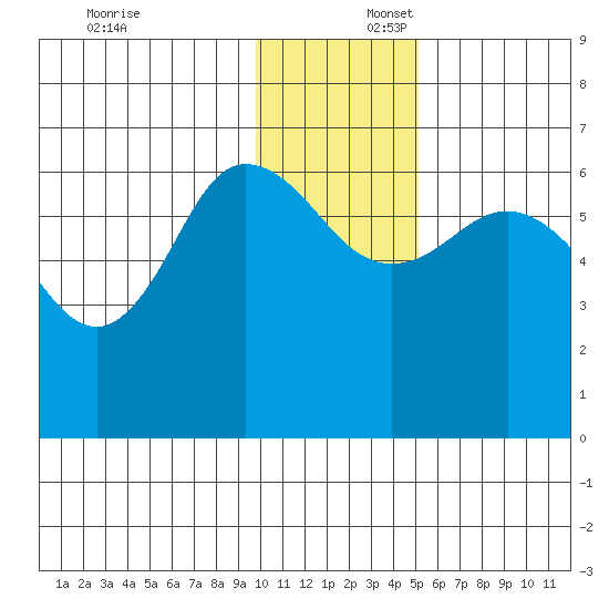 Fox Bay tide chart for Wednesday, December 6, 2023