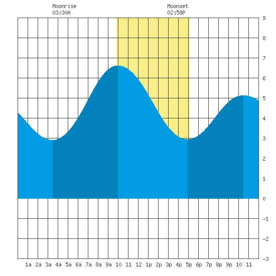 Fox Bay tide chart for Thursday, December 7, 2023