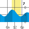 Fox Bay tide chart for Thursday, December 7, 2023