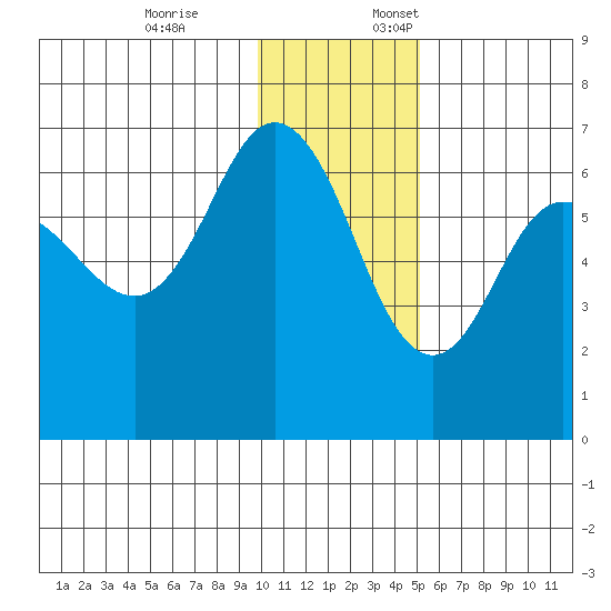 Fox Bay tide chart for Friday, December 8, 2023