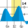 Fox Bay tide chart for Sunday, January 14, 2024