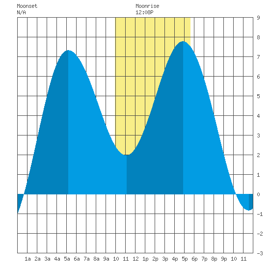 Fox Bay tide chart for Monday, January 15, 2024