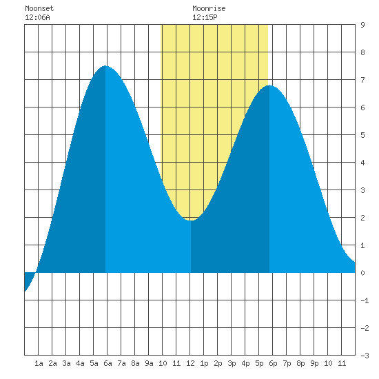 Fox Bay tide chart for Tuesday, January 16, 2024