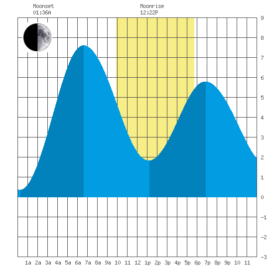 Fox Bay tide chart for Wednesday, January 17, 2024
