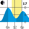 Fox Bay tide chart for Wednesday, January 17, 2024