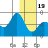 Fox Bay tide chart for Friday, January 19, 2024