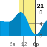 Fox Bay tide chart for Sunday, January 21, 2024