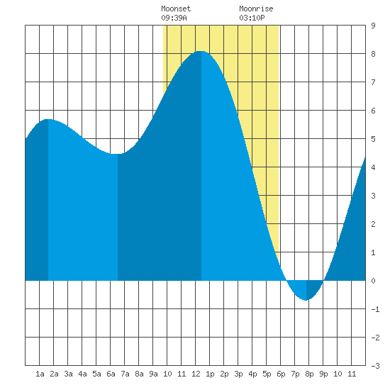 Fox Bay tide chart for Tuesday, January 23, 2024