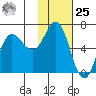 Fox Bay tide chart for Thursday, January 25, 2024