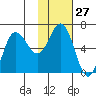 Fox Bay tide chart for Saturday, January 27, 2024